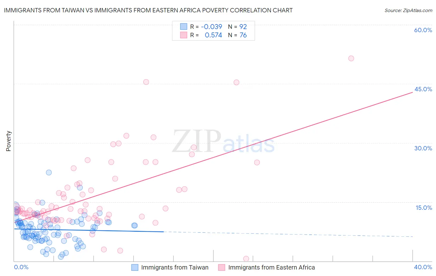 Immigrants from Taiwan vs Immigrants from Eastern Africa Poverty