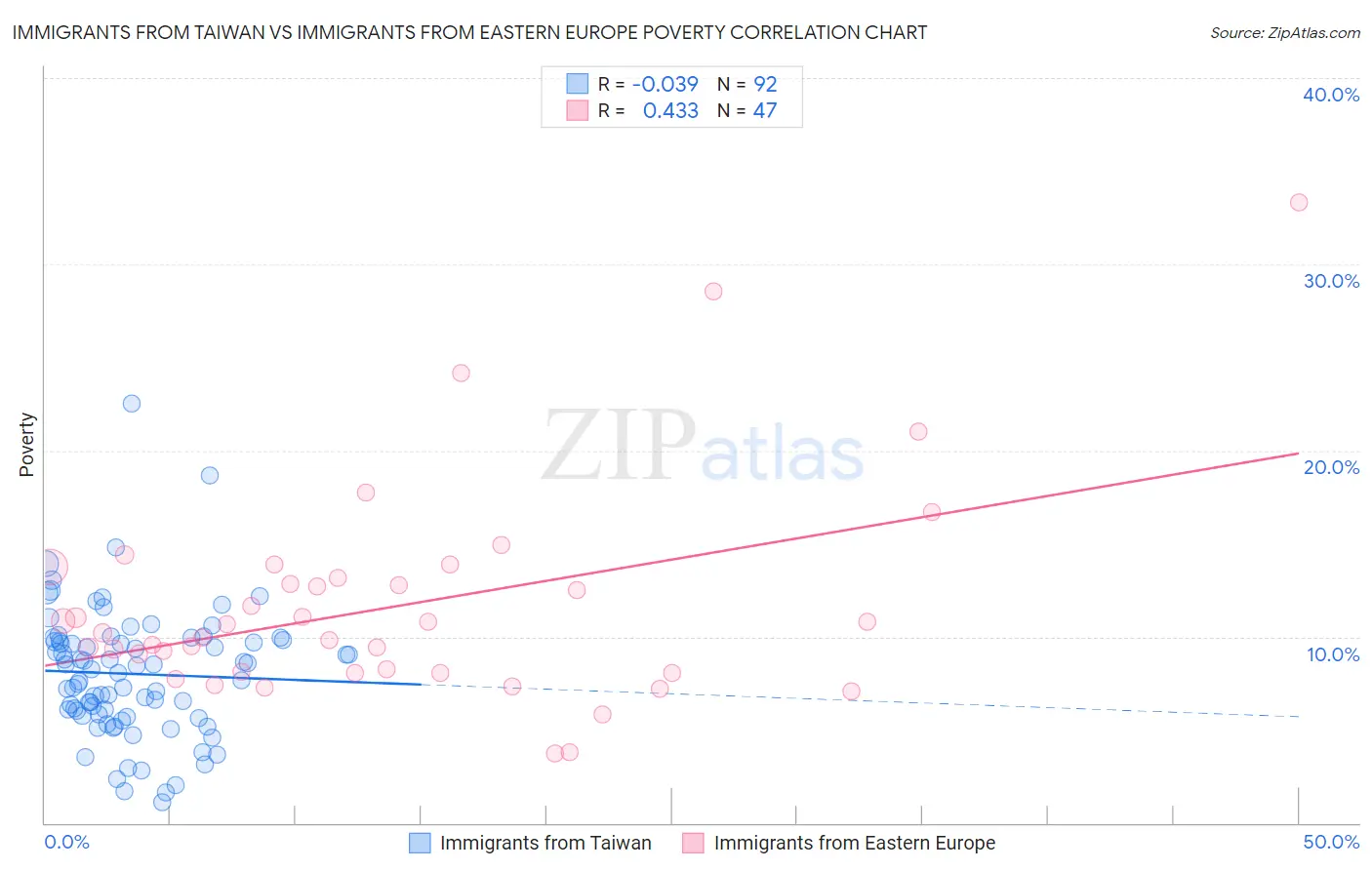 Immigrants from Taiwan vs Immigrants from Eastern Europe Poverty