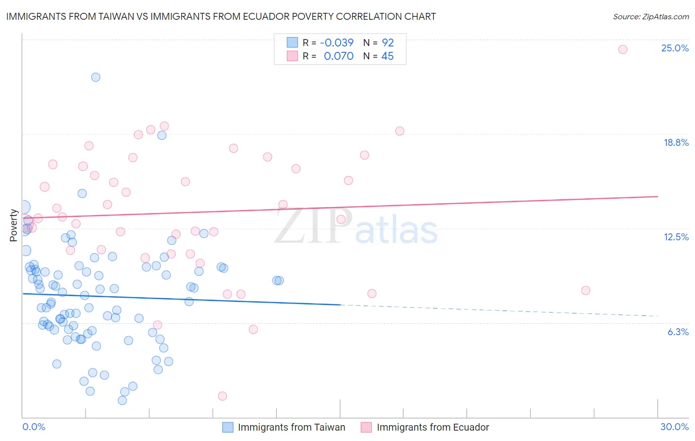 Immigrants from Taiwan vs Immigrants from Ecuador Poverty