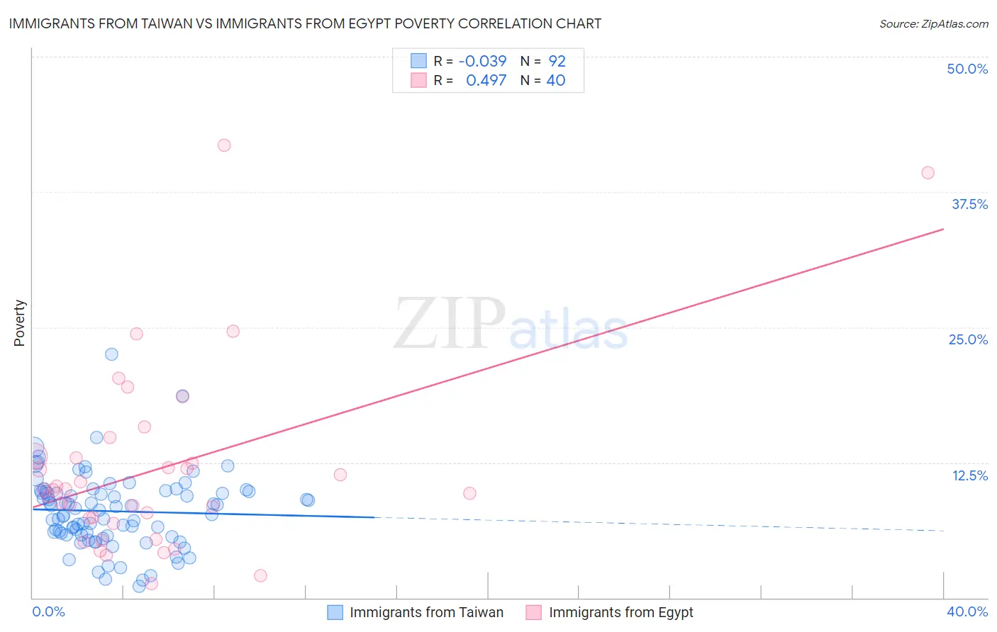 Immigrants from Taiwan vs Immigrants from Egypt Poverty