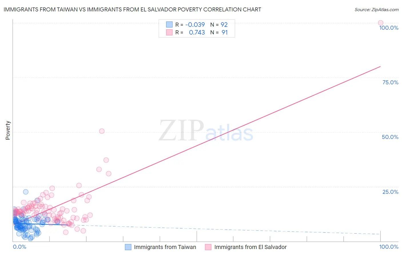Immigrants from Taiwan vs Immigrants from El Salvador Poverty
