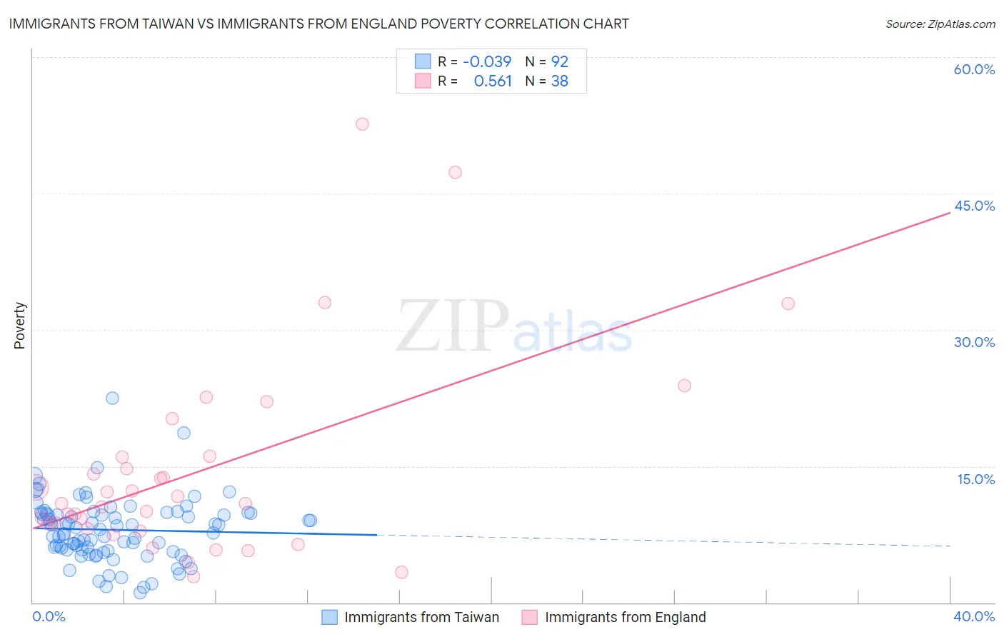 Immigrants from Taiwan vs Immigrants from England Poverty