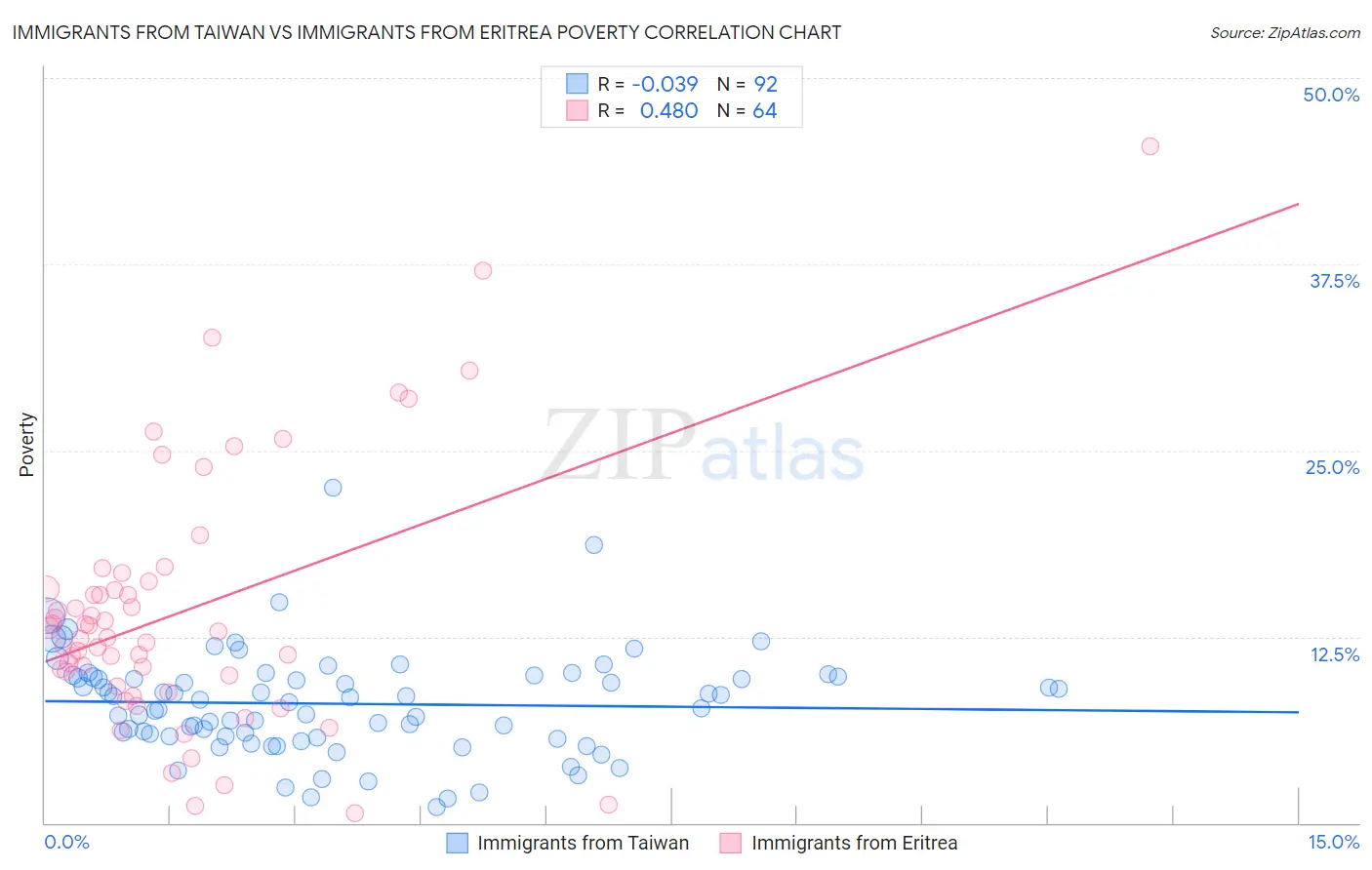 Immigrants from Taiwan vs Immigrants from Eritrea Poverty
