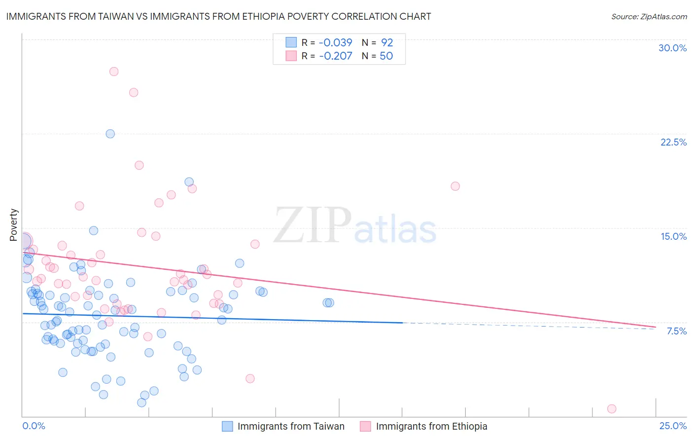 Immigrants from Taiwan vs Immigrants from Ethiopia Poverty