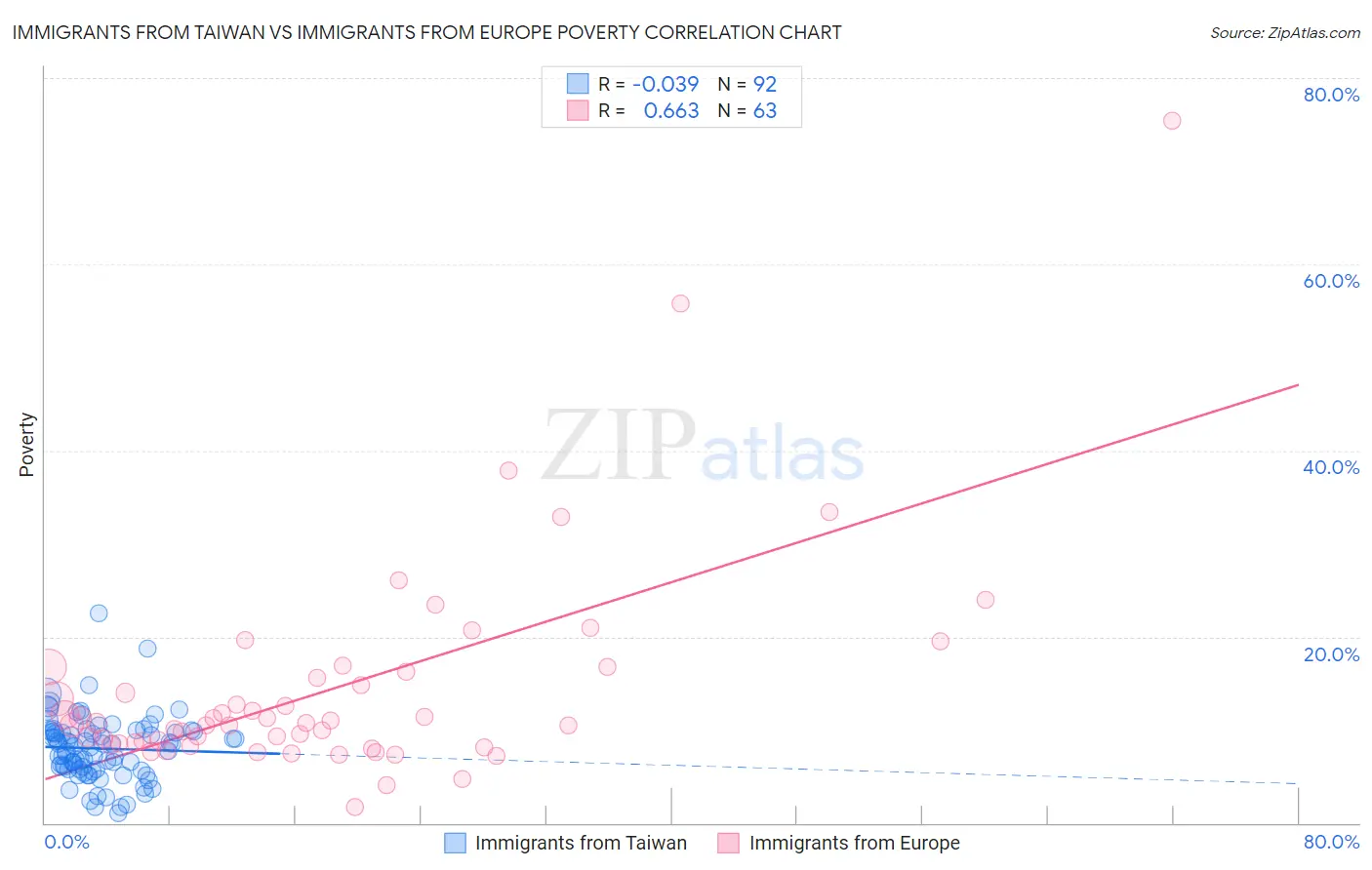 Immigrants from Taiwan vs Immigrants from Europe Poverty