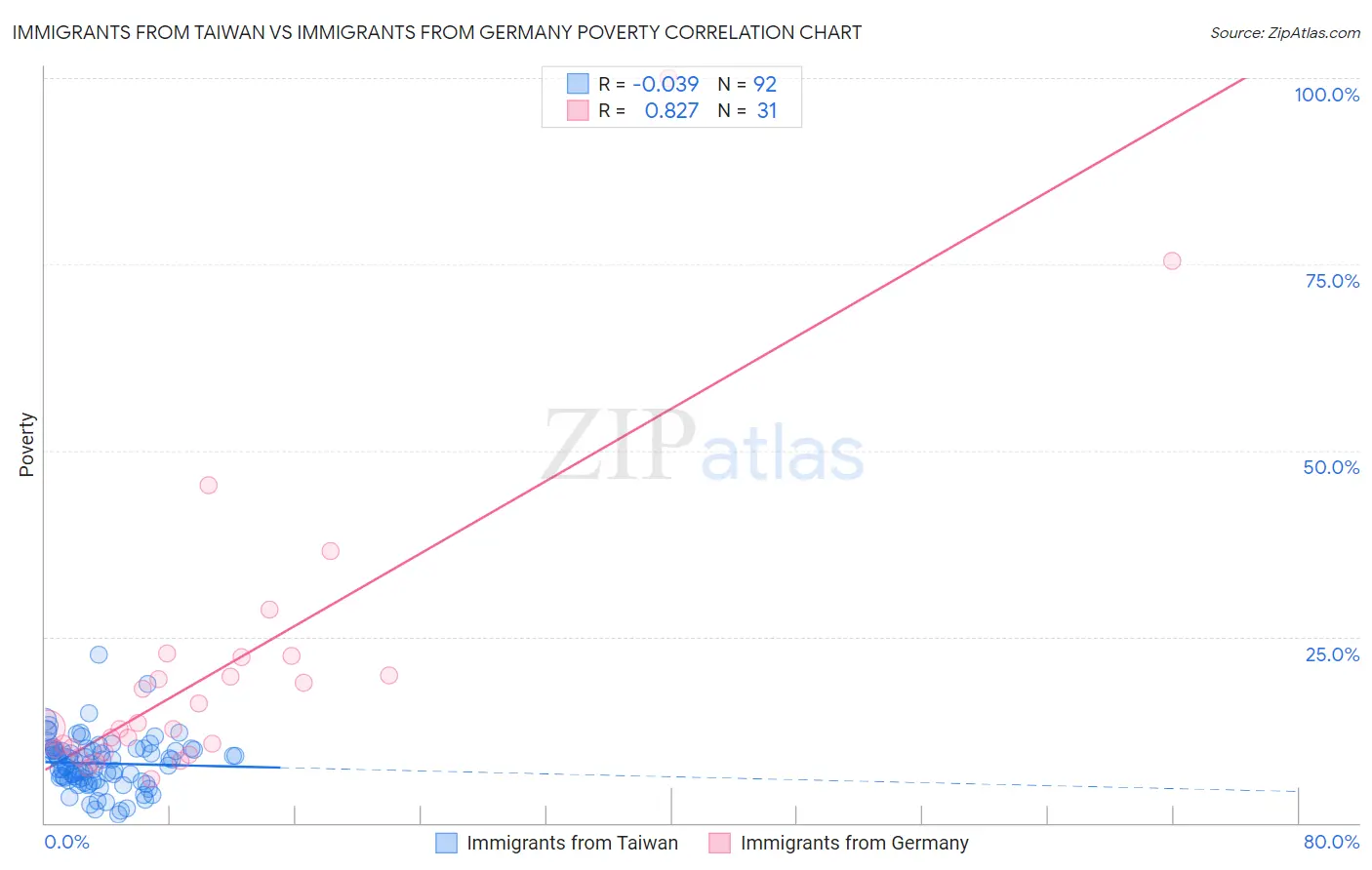 Immigrants from Taiwan vs Immigrants from Germany Poverty