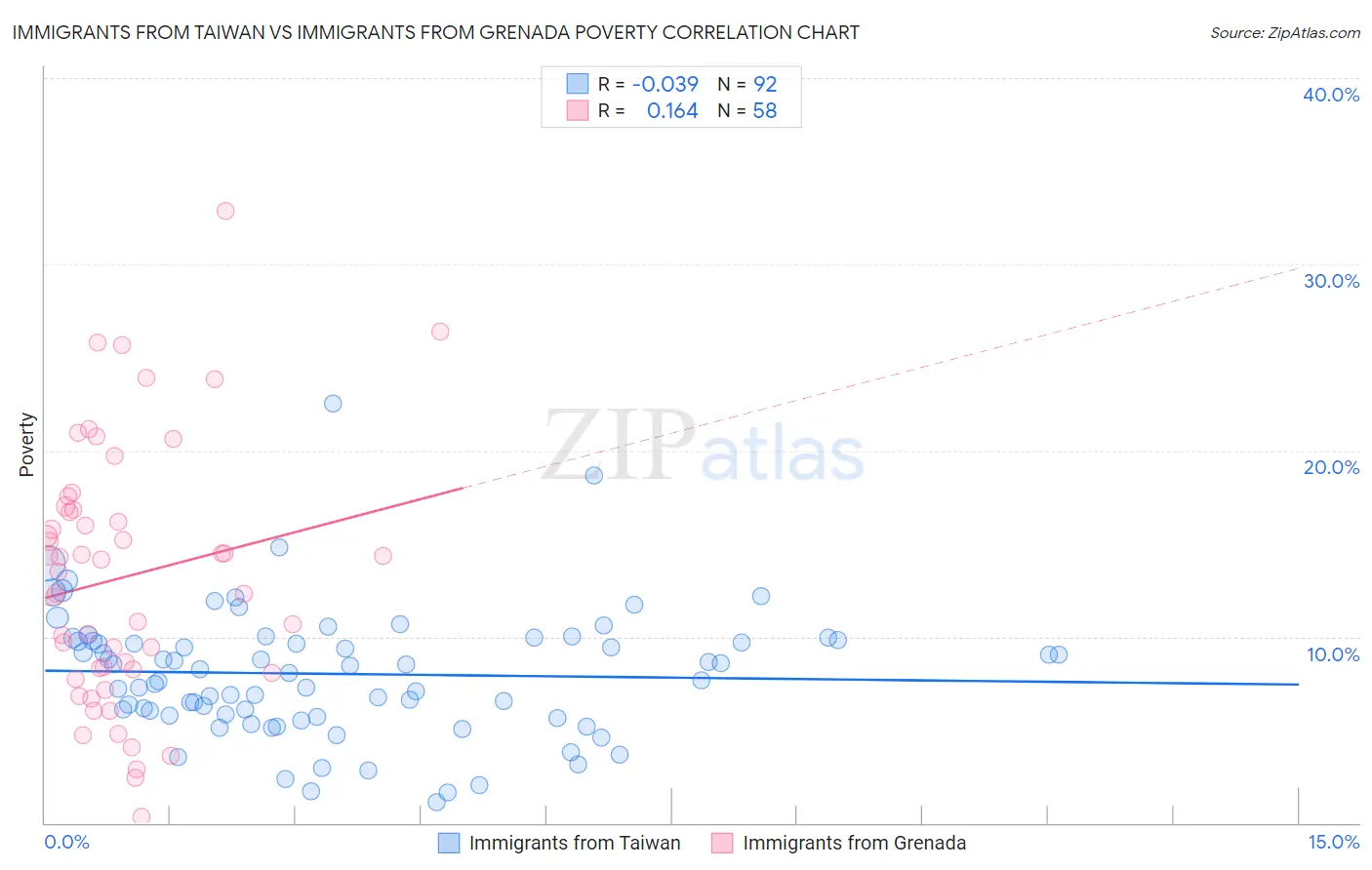 Immigrants from Taiwan vs Immigrants from Grenada Poverty
