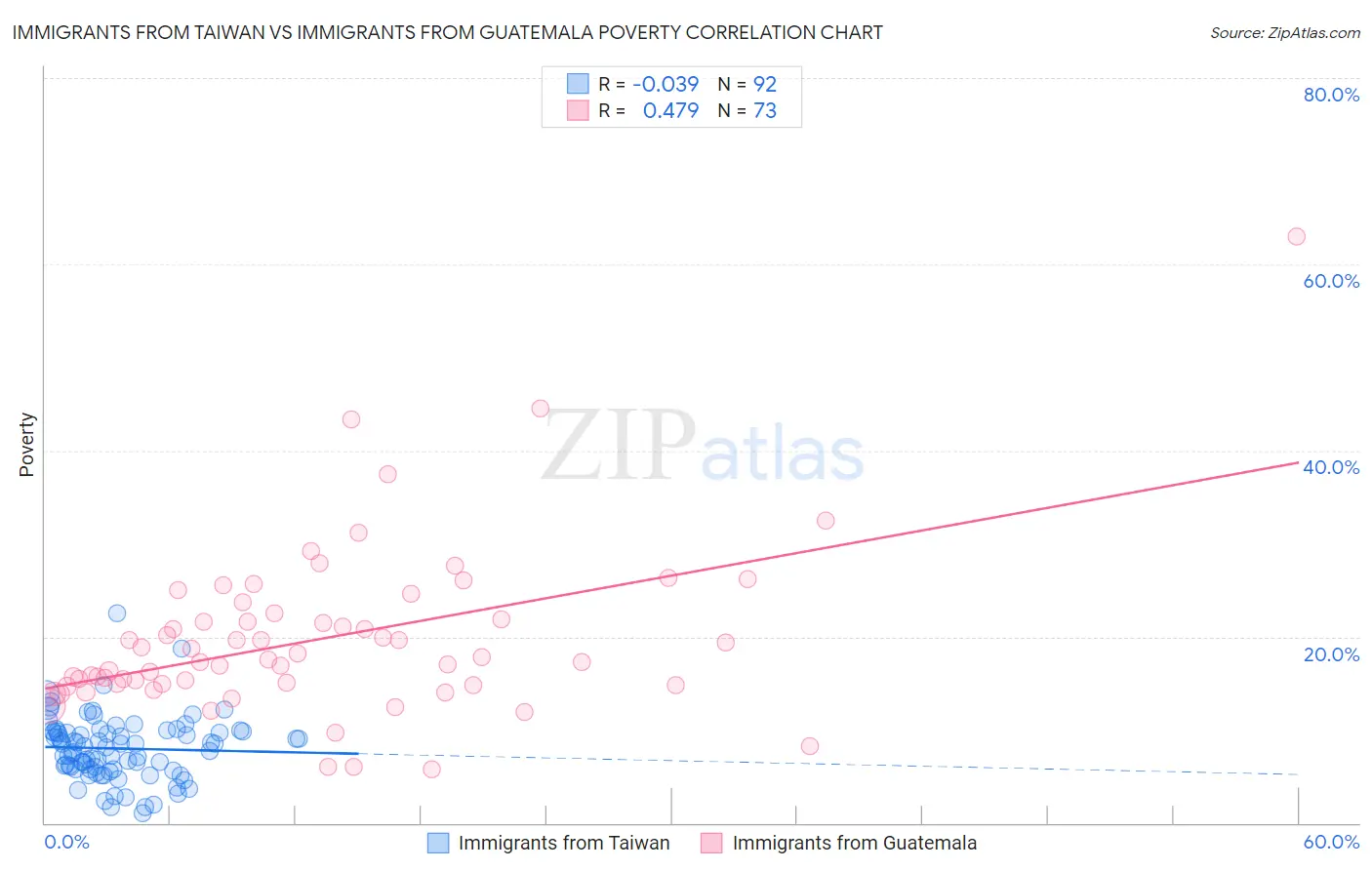 Immigrants from Taiwan vs Immigrants from Guatemala Poverty