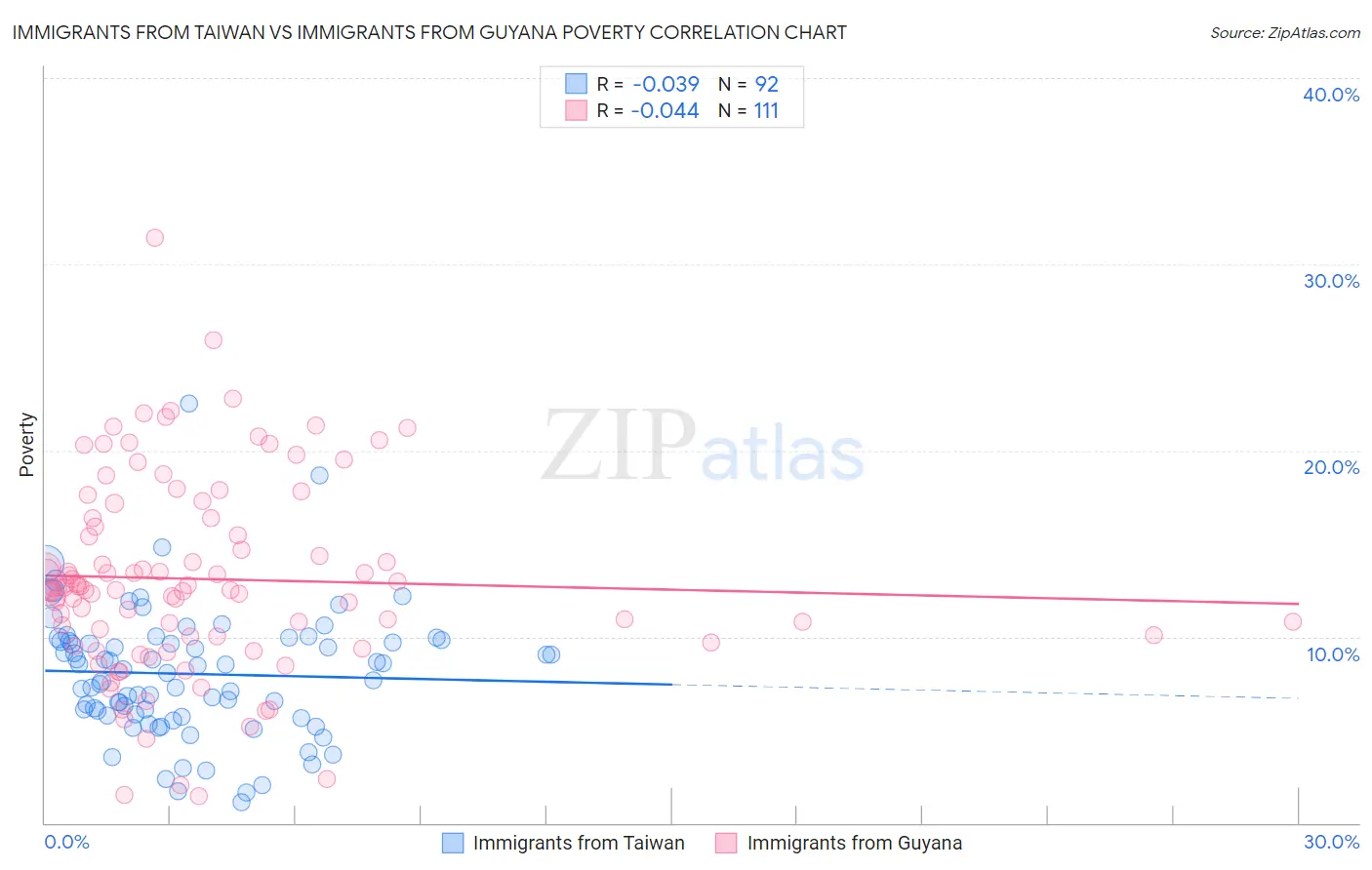 Immigrants from Taiwan vs Immigrants from Guyana Poverty