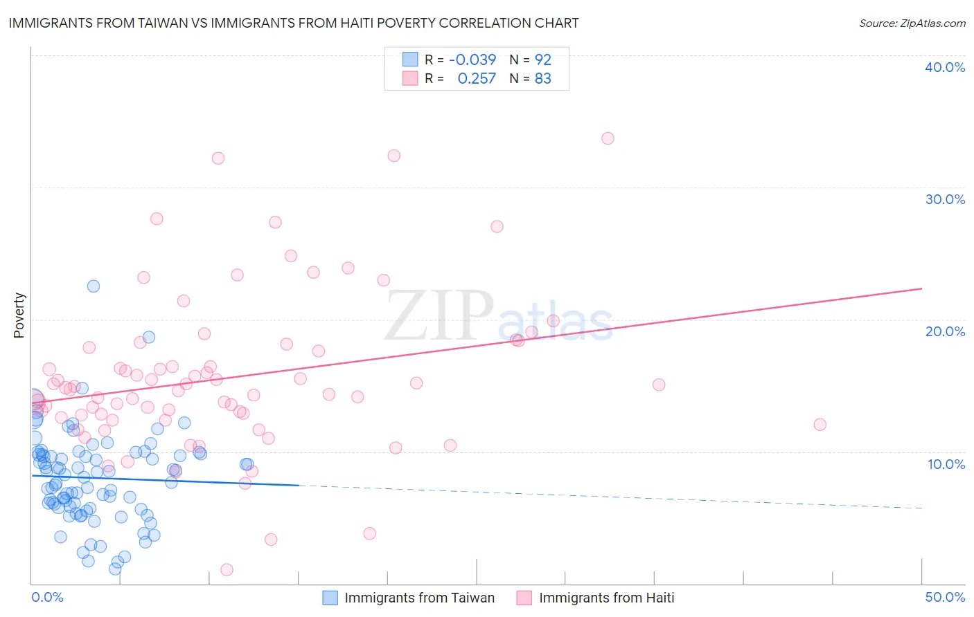 Immigrants from Taiwan vs Immigrants from Haiti Poverty