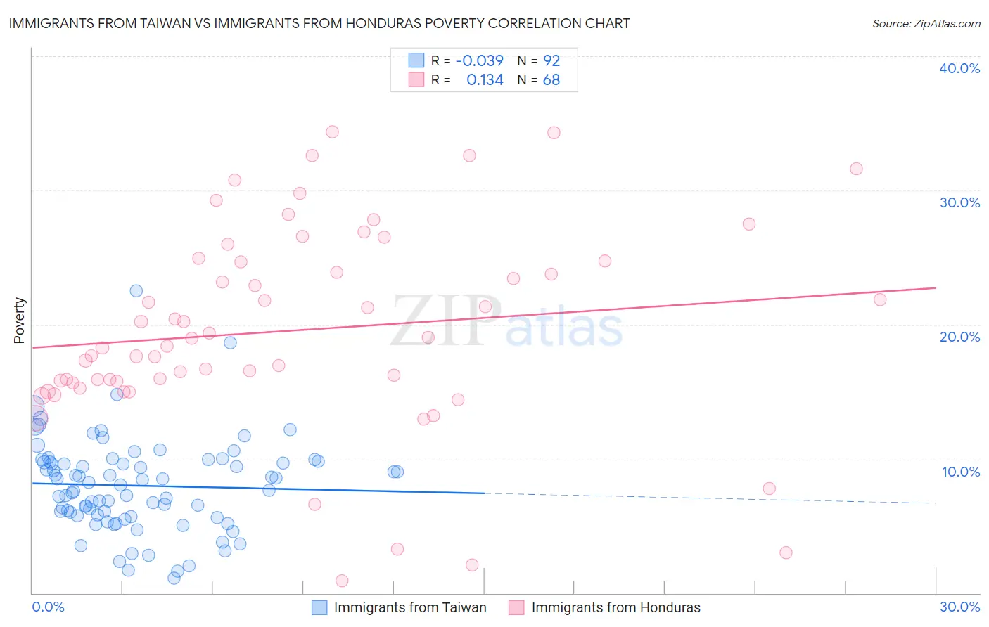 Immigrants from Taiwan vs Immigrants from Honduras Poverty