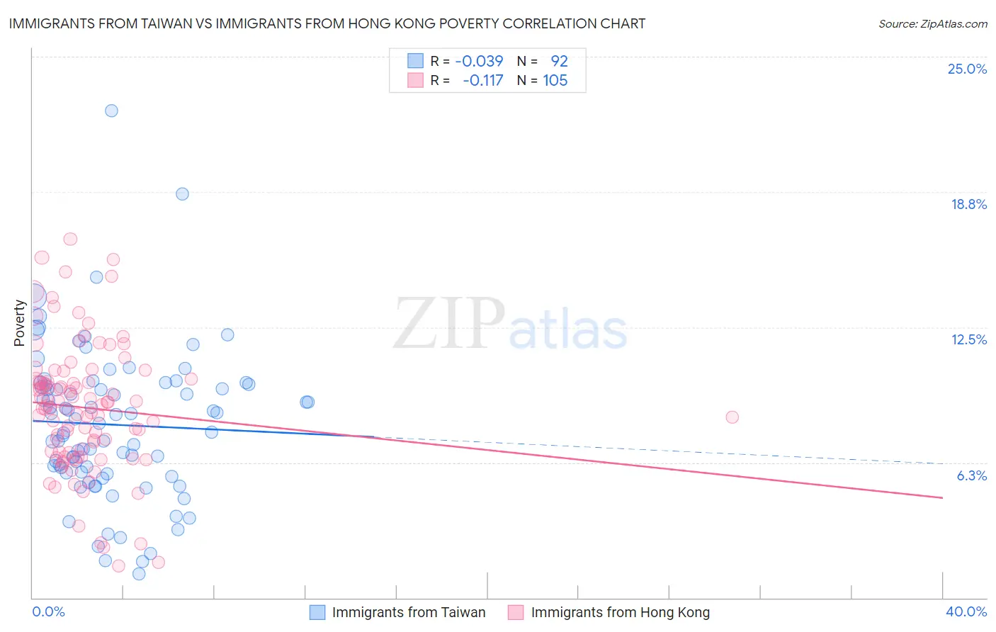 Immigrants from Taiwan vs Immigrants from Hong Kong Poverty