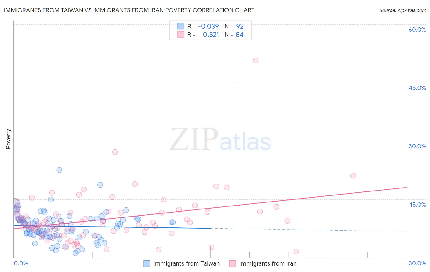 Immigrants from Taiwan vs Immigrants from Iran Poverty