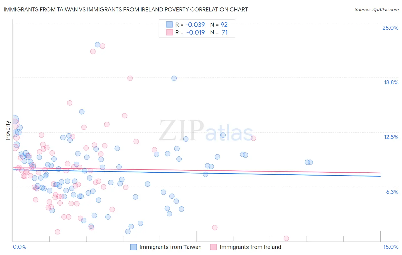 Immigrants from Taiwan vs Immigrants from Ireland Poverty