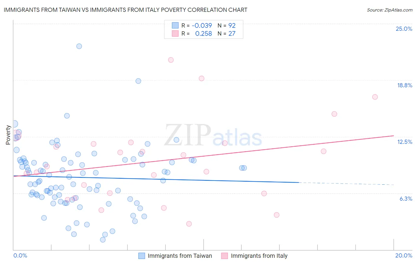 Immigrants from Taiwan vs Immigrants from Italy Poverty