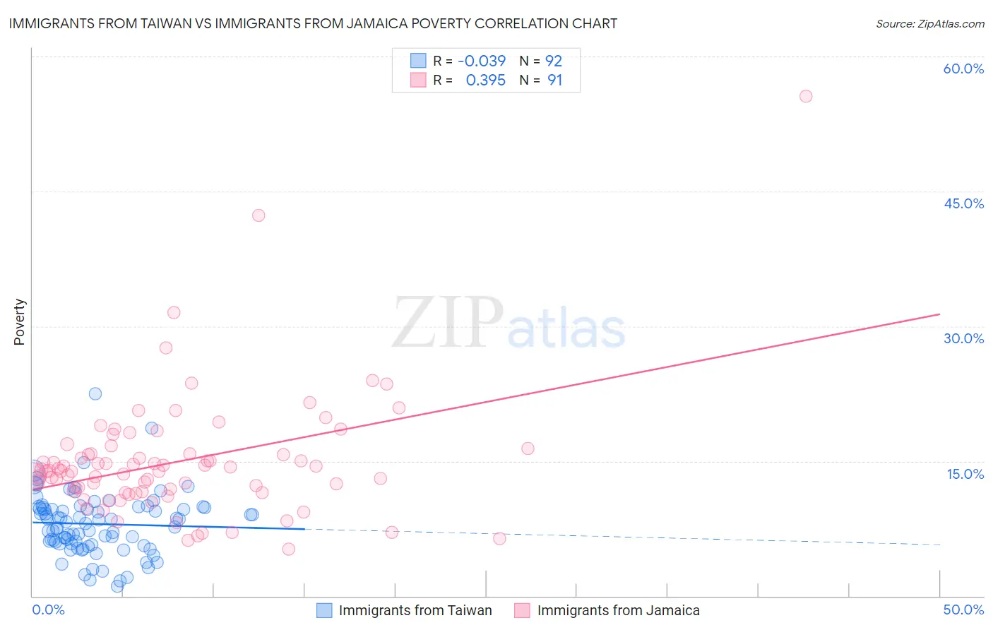 Immigrants from Taiwan vs Immigrants from Jamaica Poverty