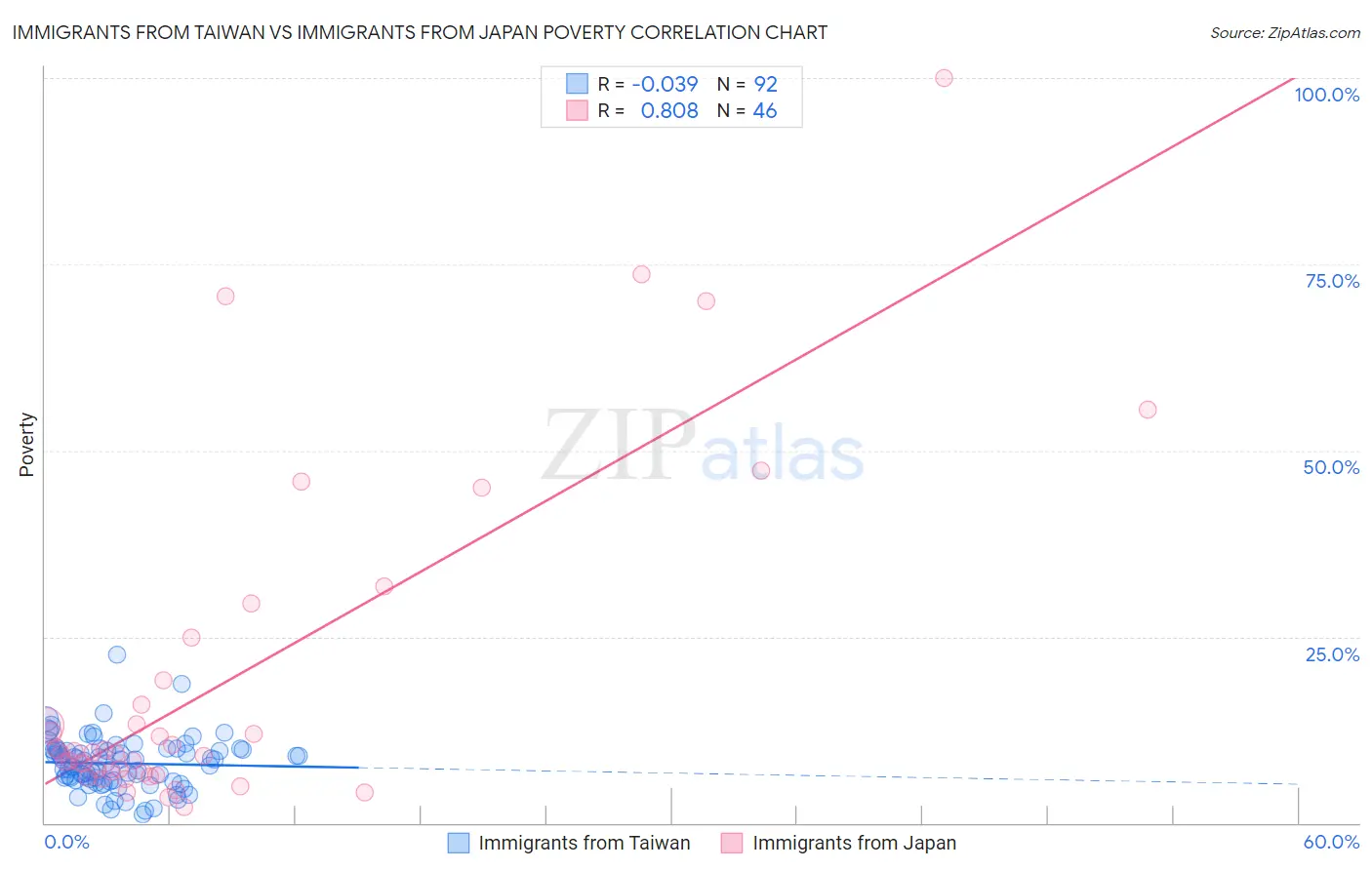 Immigrants from Taiwan vs Immigrants from Japan Poverty