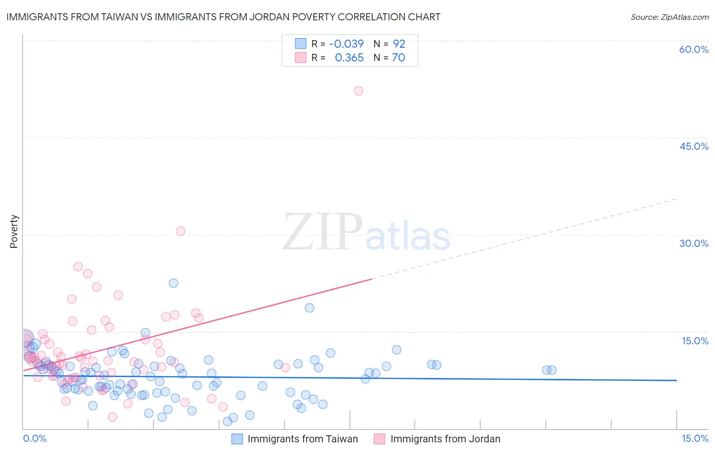 Immigrants from Taiwan vs Immigrants from Jordan Poverty