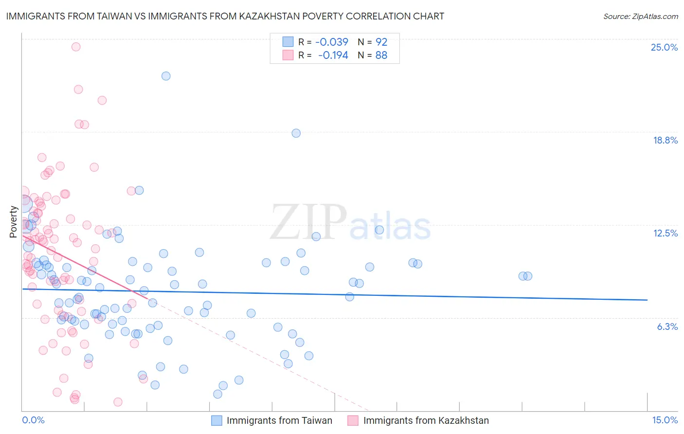 Immigrants from Taiwan vs Immigrants from Kazakhstan Poverty