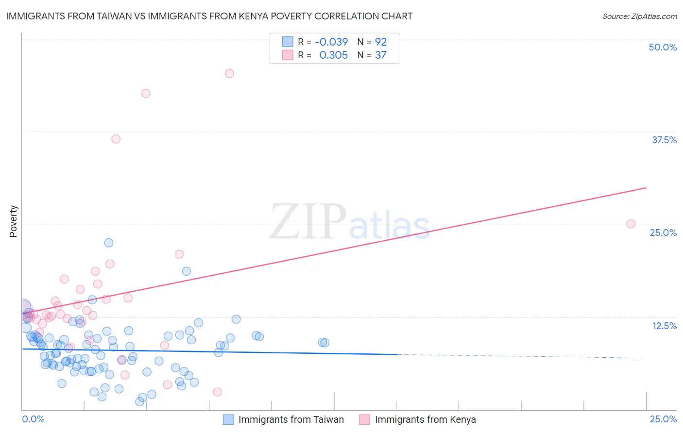 Immigrants from Taiwan vs Immigrants from Kenya Poverty