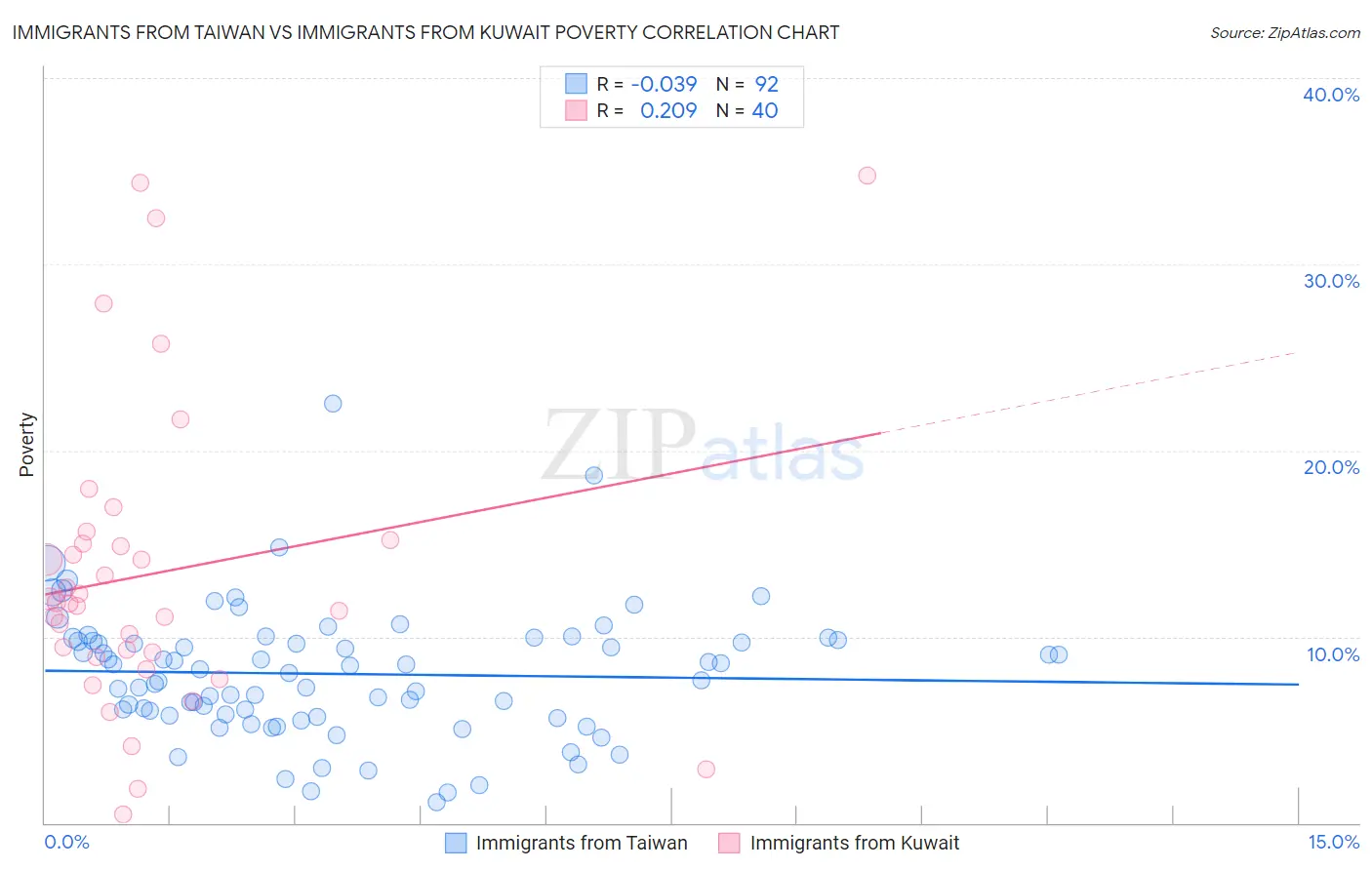 Immigrants from Taiwan vs Immigrants from Kuwait Poverty