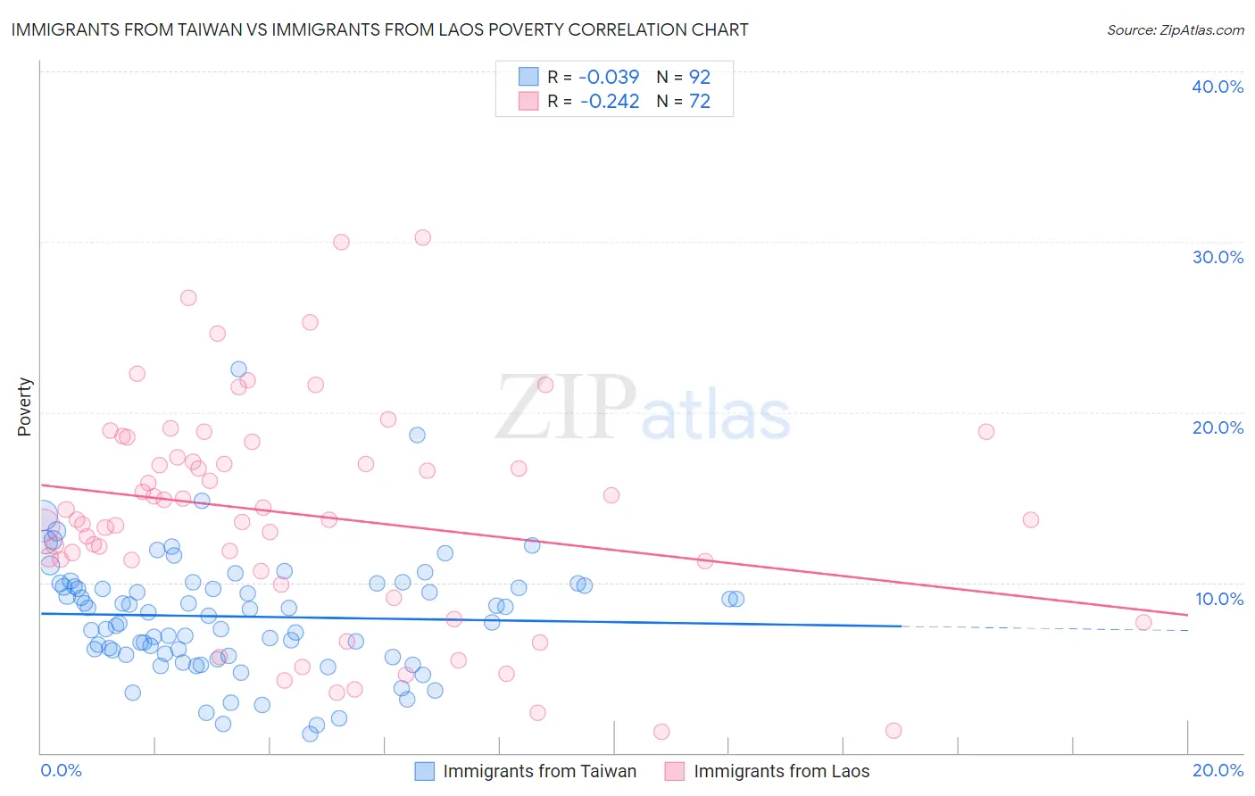 Immigrants from Taiwan vs Immigrants from Laos Poverty