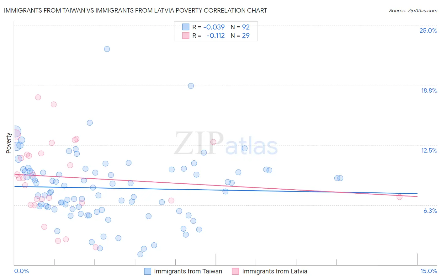 Immigrants from Taiwan vs Immigrants from Latvia Poverty