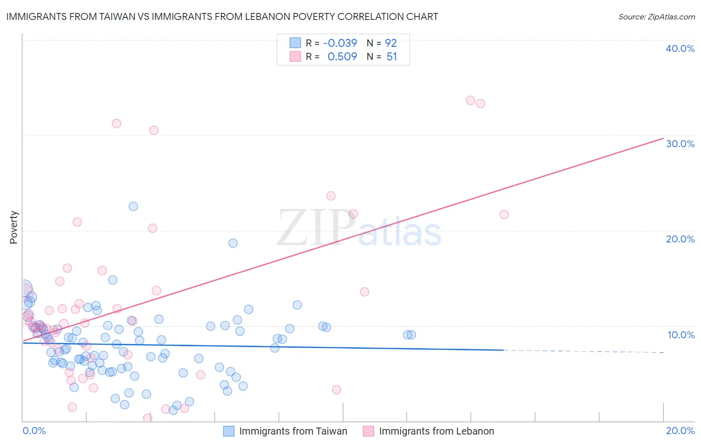 Immigrants from Taiwan vs Immigrants from Lebanon Poverty