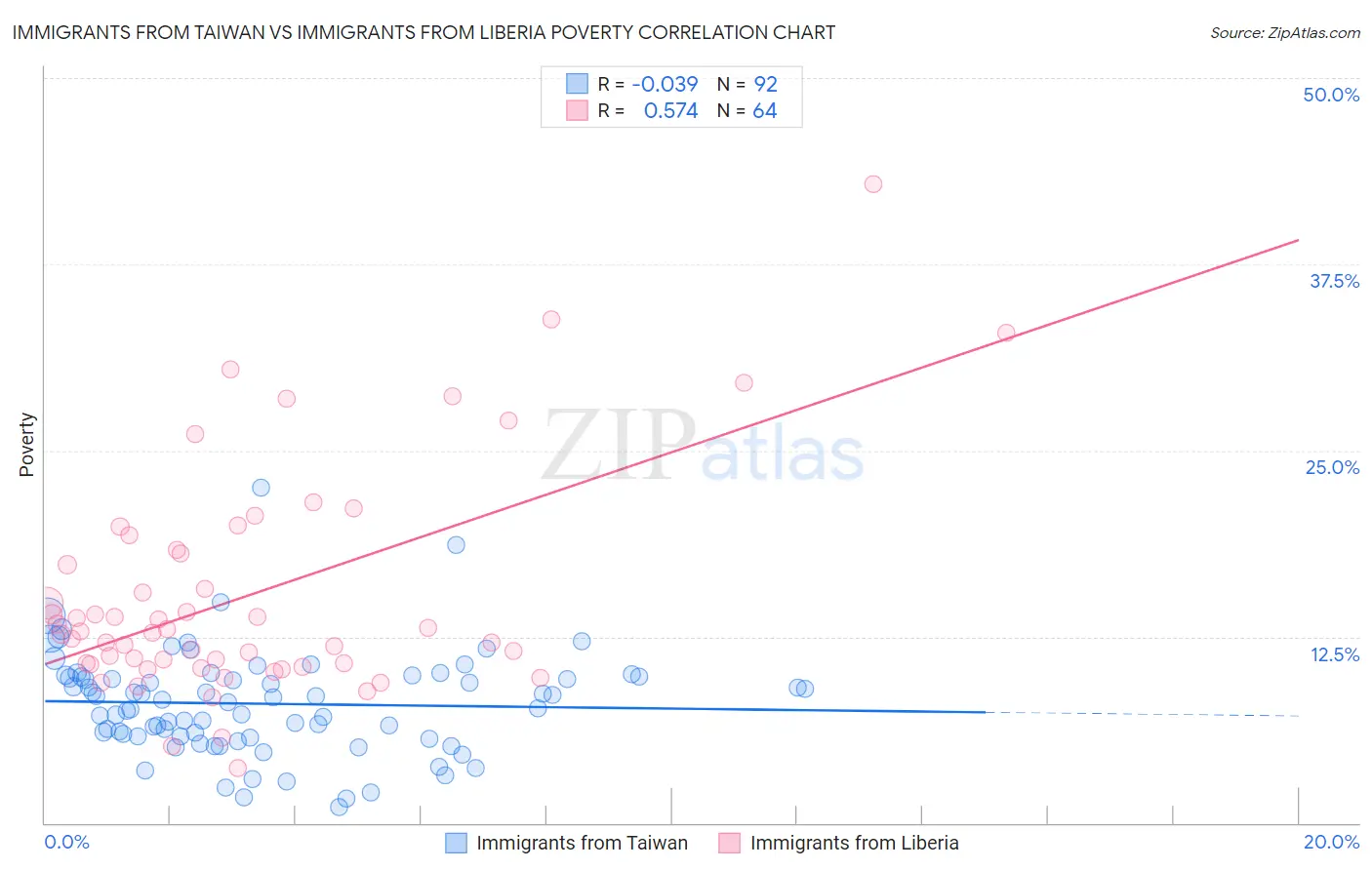 Immigrants from Taiwan vs Immigrants from Liberia Poverty