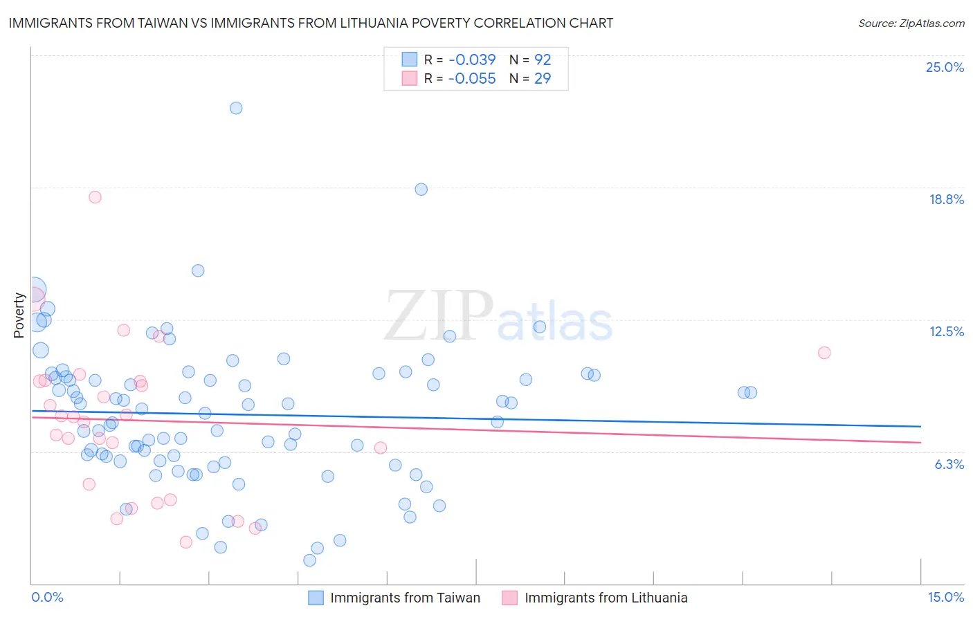 Immigrants from Taiwan vs Immigrants from Lithuania Poverty