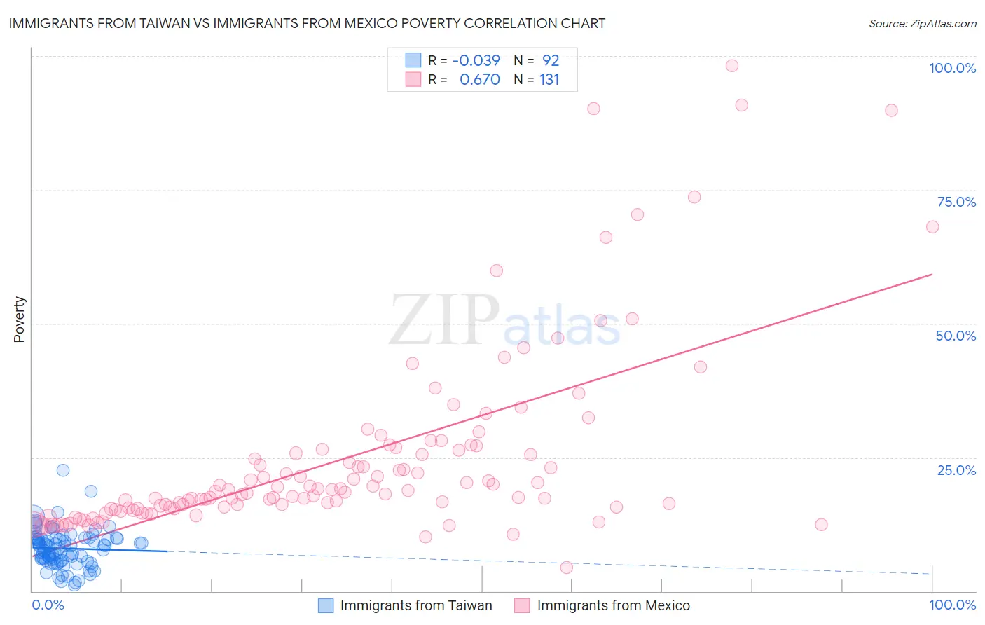 Immigrants from Taiwan vs Immigrants from Mexico Poverty