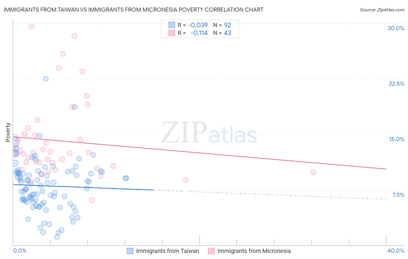 Immigrants from Taiwan vs Immigrants from Micronesia Poverty
