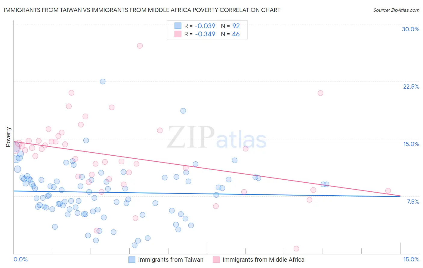 Immigrants from Taiwan vs Immigrants from Middle Africa Poverty