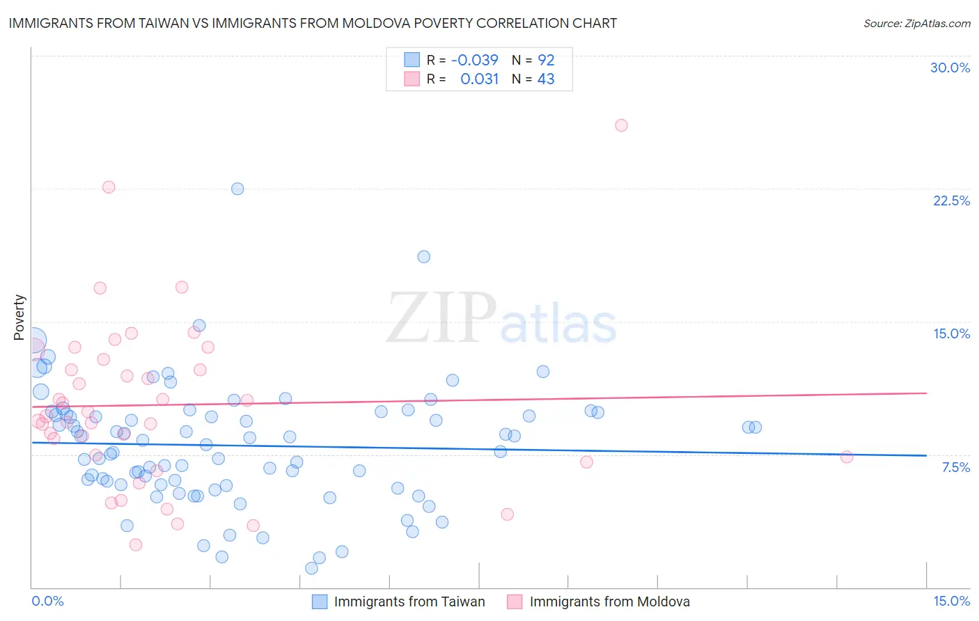Immigrants from Taiwan vs Immigrants from Moldova Poverty