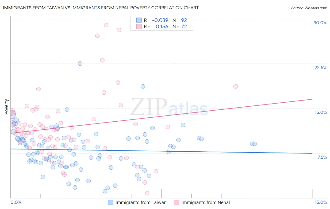 Immigrants from Taiwan vs Immigrants from Nepal Poverty