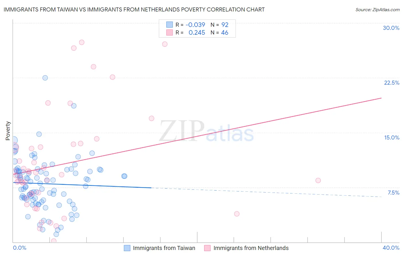 Immigrants from Taiwan vs Immigrants from Netherlands Poverty