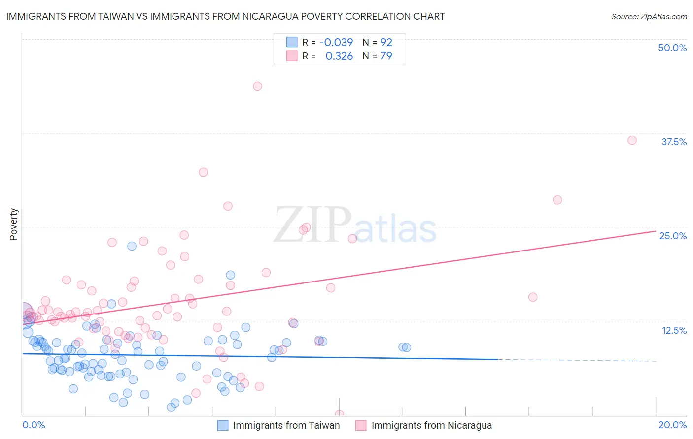 Immigrants from Taiwan vs Immigrants from Nicaragua Poverty