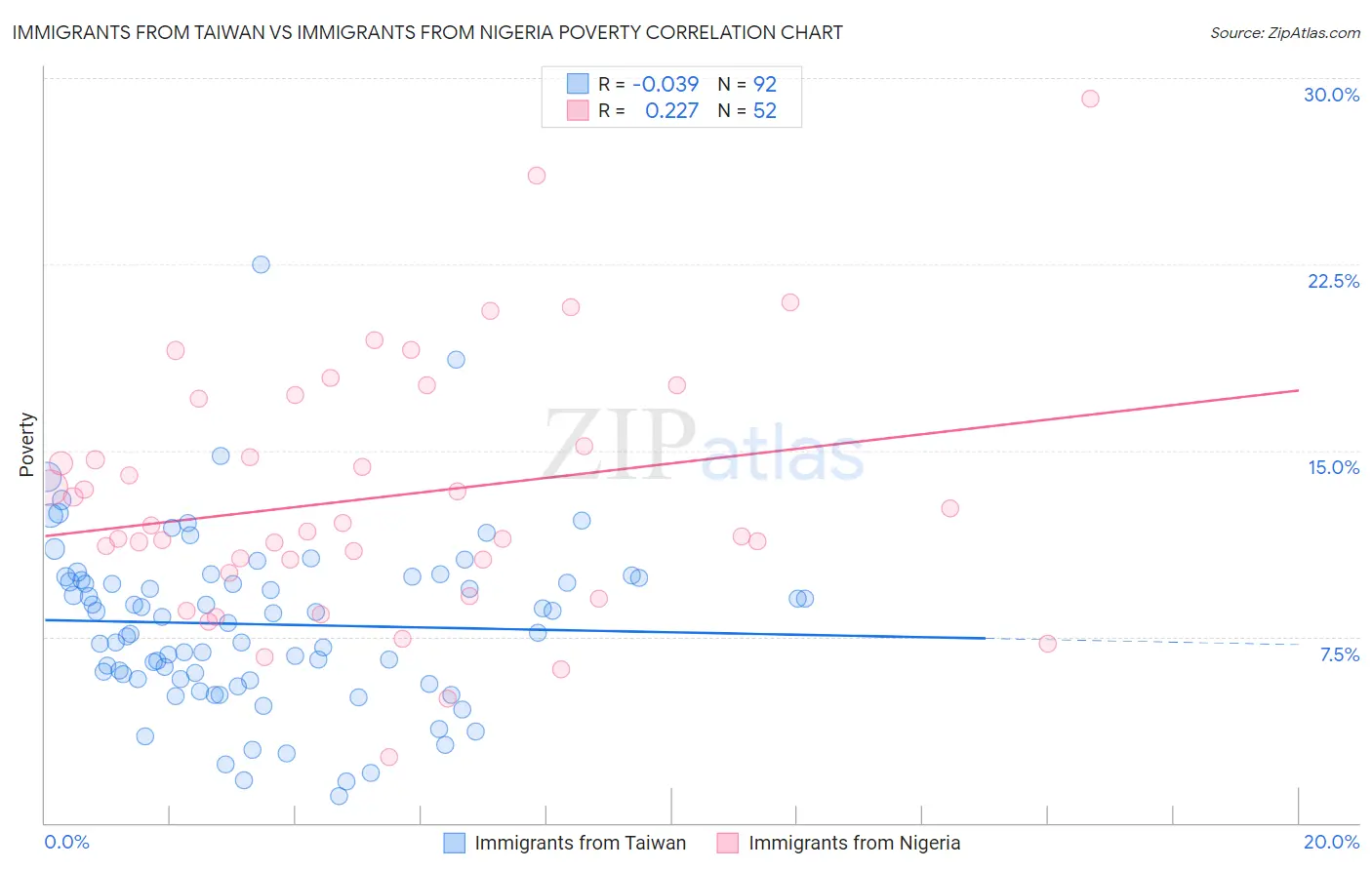 Immigrants from Taiwan vs Immigrants from Nigeria Poverty