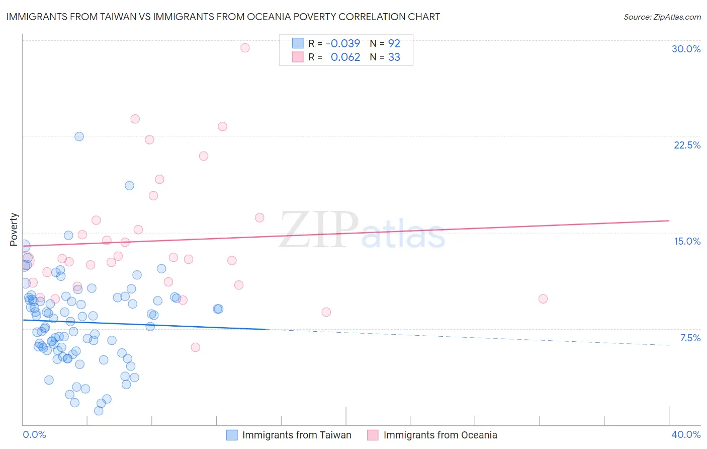 Immigrants from Taiwan vs Immigrants from Oceania Poverty