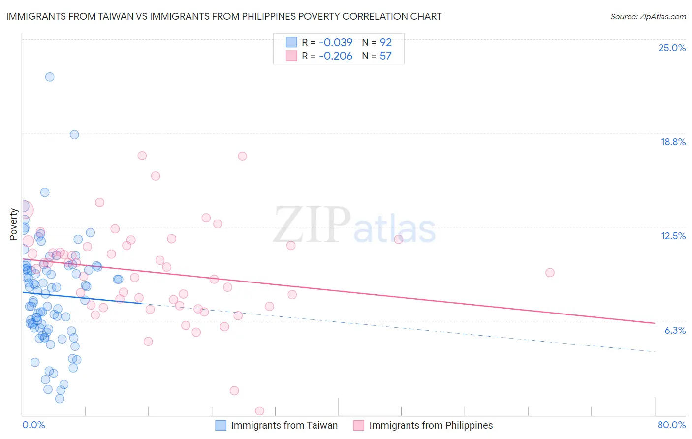 Immigrants from Taiwan vs Immigrants from Philippines Poverty