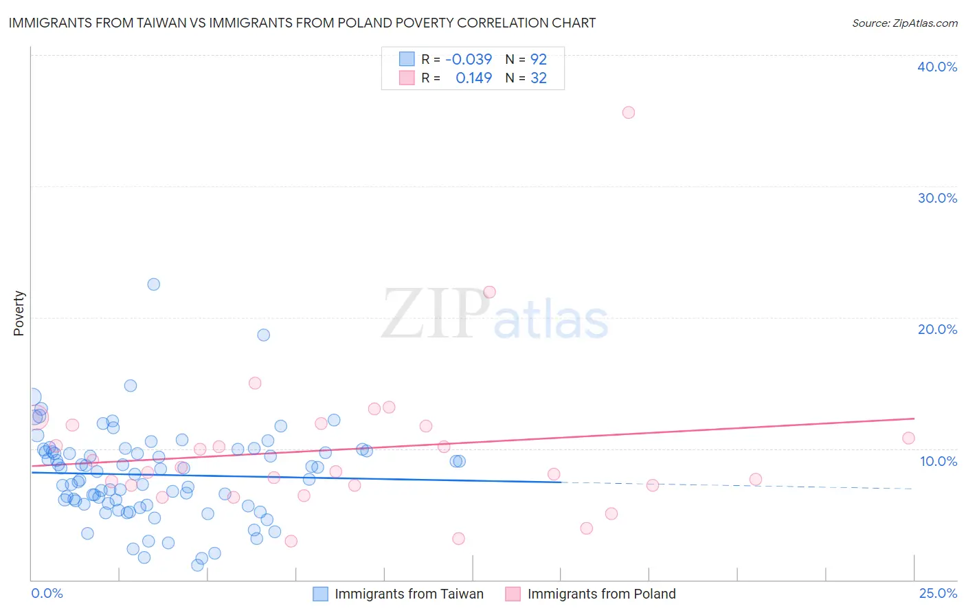 Immigrants from Taiwan vs Immigrants from Poland Poverty