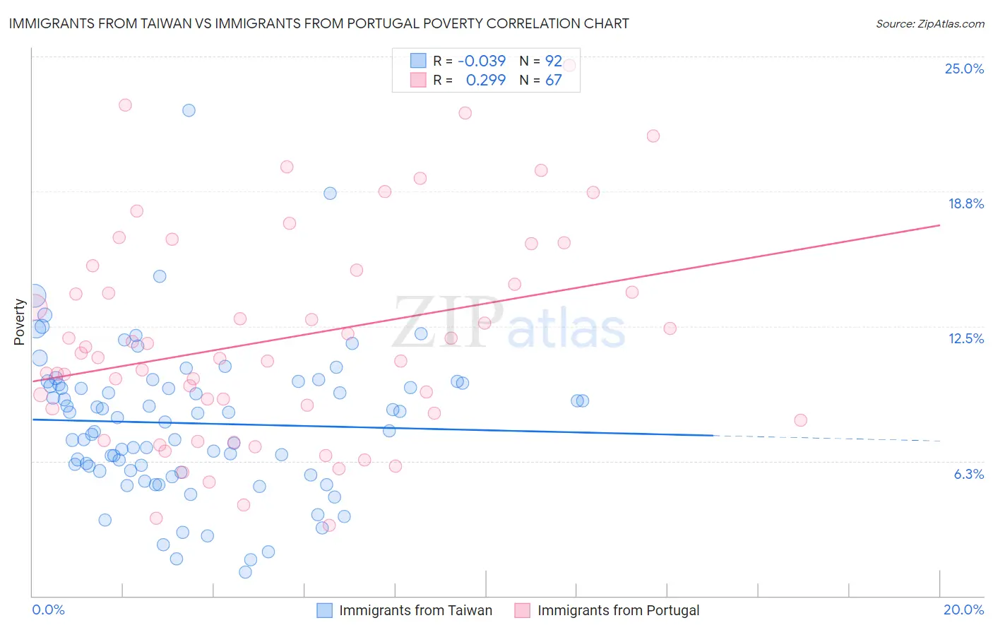 Immigrants from Taiwan vs Immigrants from Portugal Poverty
