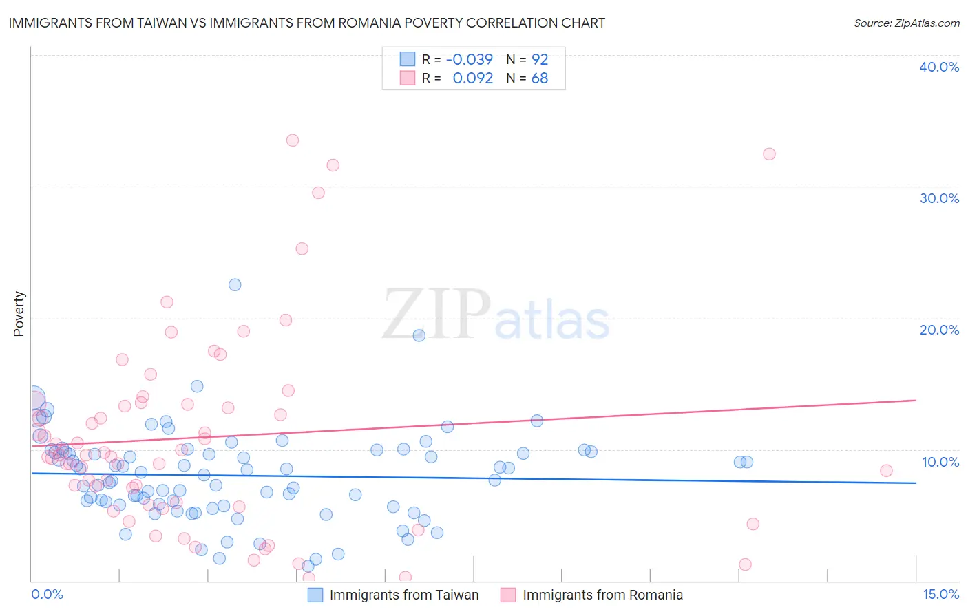 Immigrants from Taiwan vs Immigrants from Romania Poverty