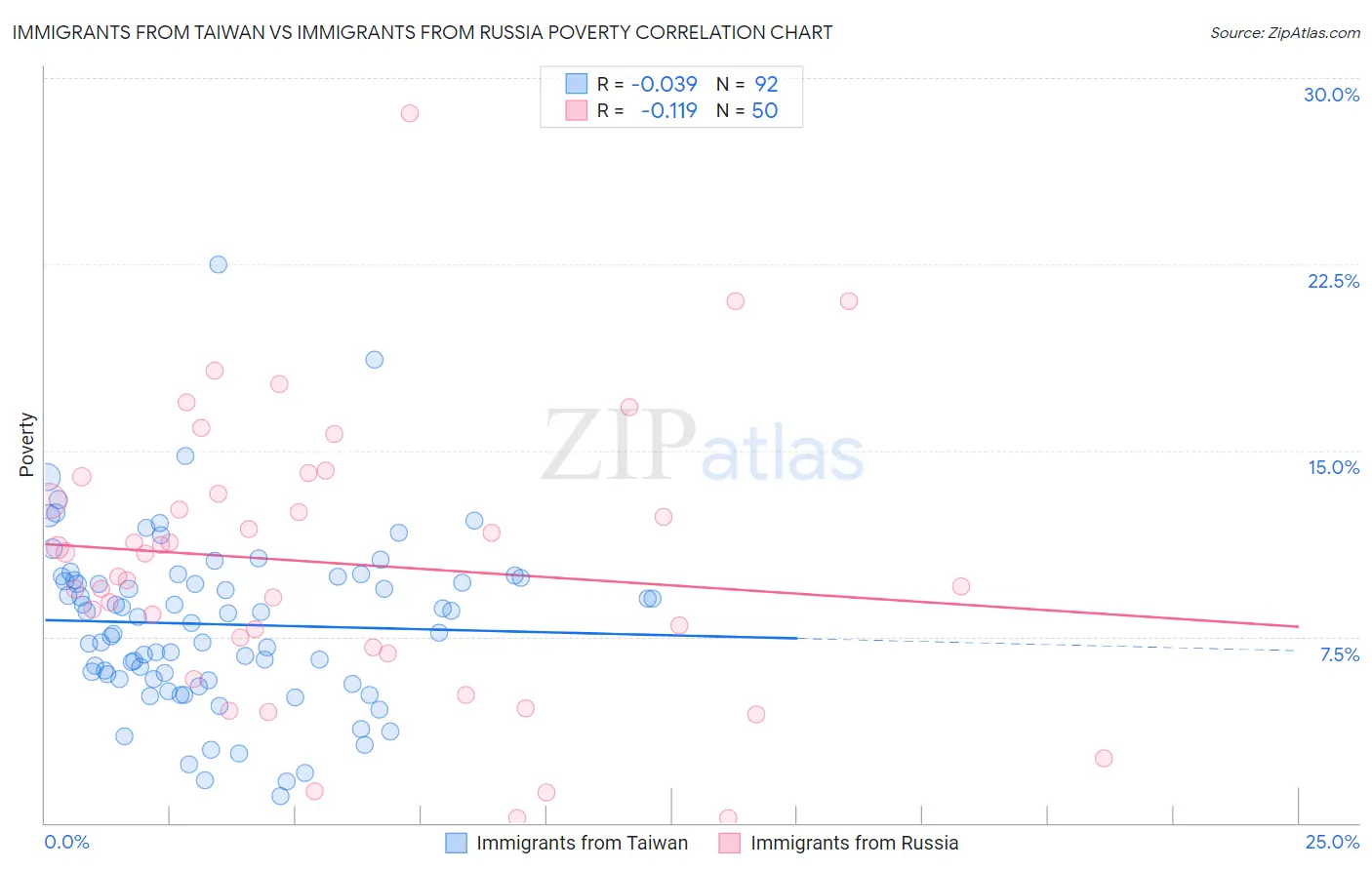 Immigrants from Taiwan vs Immigrants from Russia Poverty