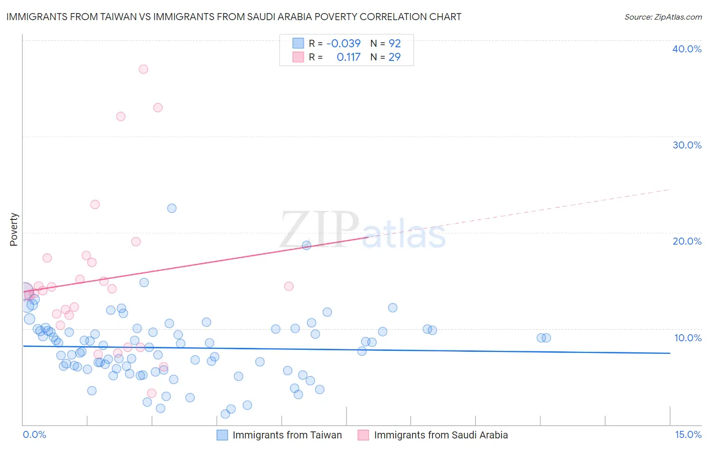 Immigrants from Taiwan vs Immigrants from Saudi Arabia Poverty