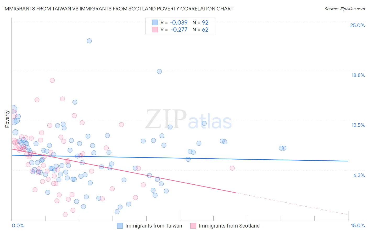 Immigrants from Taiwan vs Immigrants from Scotland Poverty