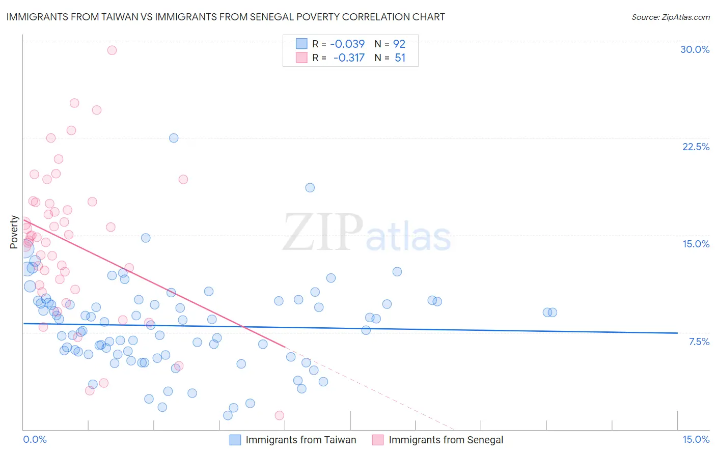 Immigrants from Taiwan vs Immigrants from Senegal Poverty