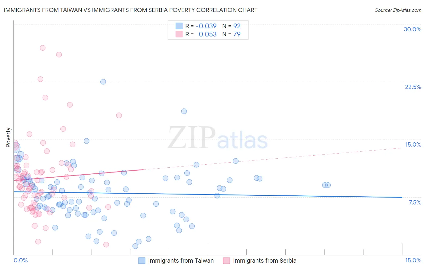 Immigrants from Taiwan vs Immigrants from Serbia Poverty