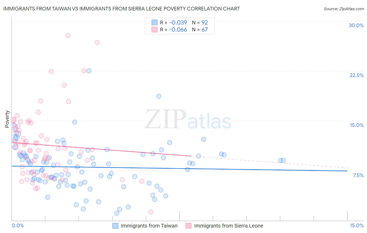 Immigrants from Taiwan vs Immigrants from Sierra Leone Poverty