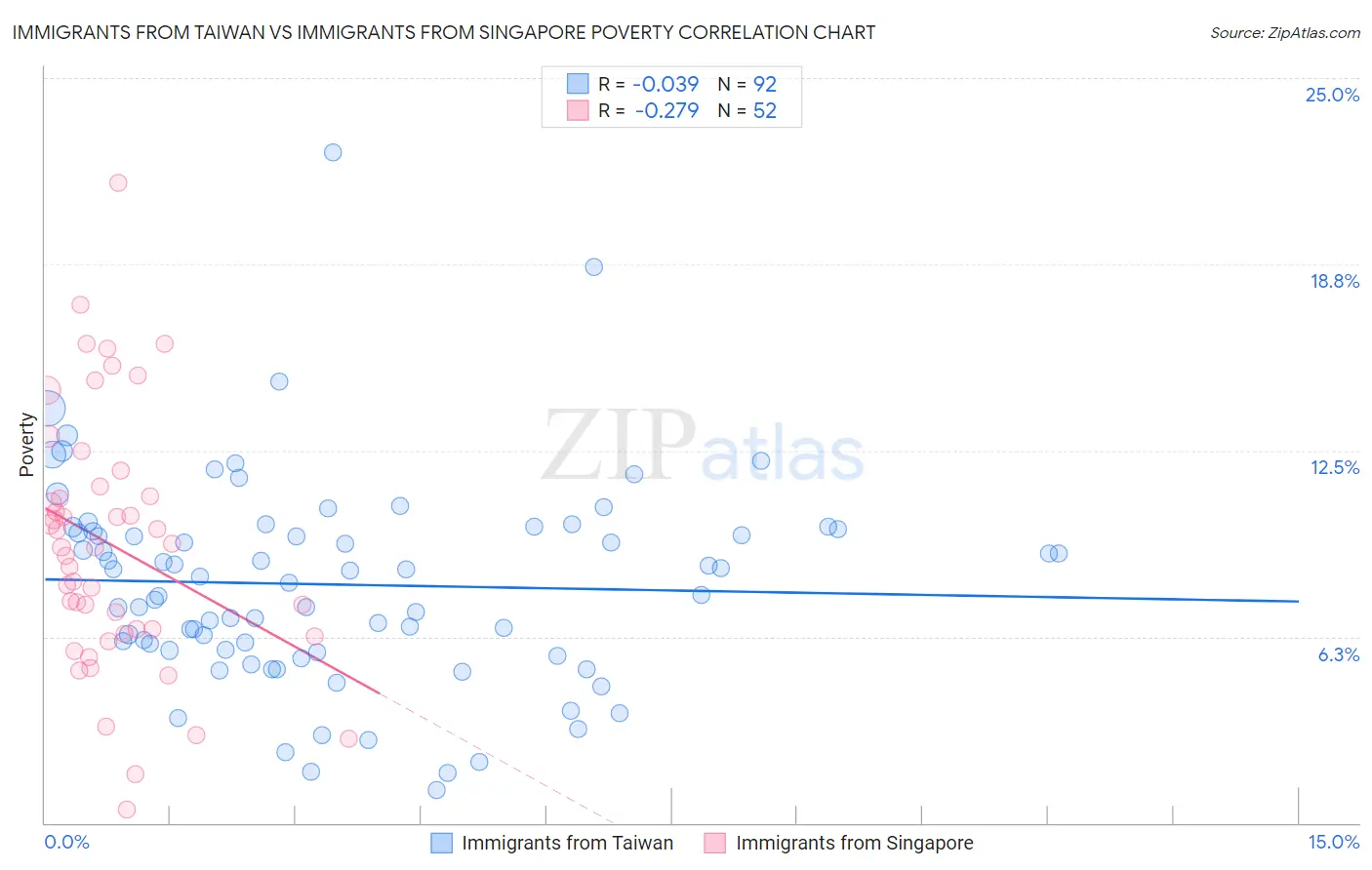 Immigrants from Taiwan vs Immigrants from Singapore Poverty
